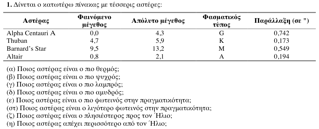 Εκφώνηση θέματος 1, 1η φάση 2011, Λύκειο